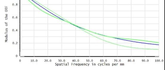 ZEMAX详解（17）--怎样使用MTF操作数控制系统的MTF