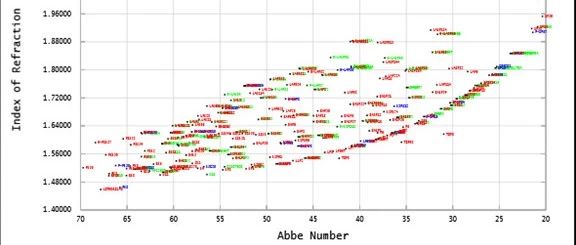 ZEMAX详解（15）--Zemax中玻璃材料的优化方法（1）：使用模型玻璃（Model）解