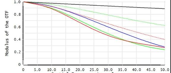 ZEMAX详解（14）--如何计算ZEMAX中调制传递函数的衍射极限