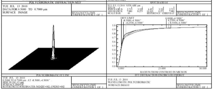 改进的离轴三反光学系统的设计