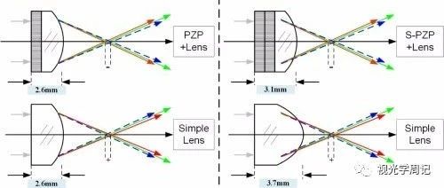 衍射折射轻量化透镜的光学计算成像